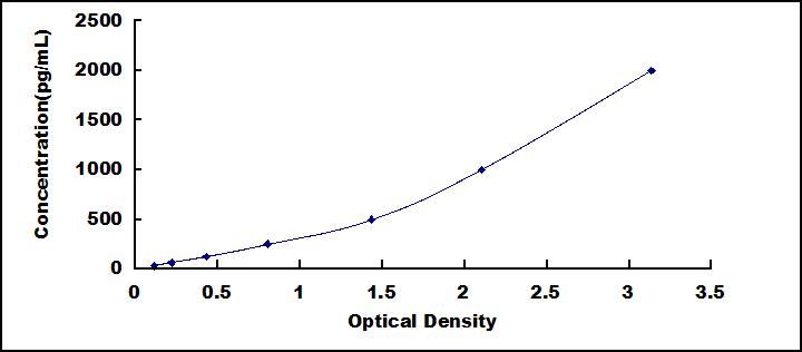 ELISA Kit for Integrin Alpha M (CD11b)