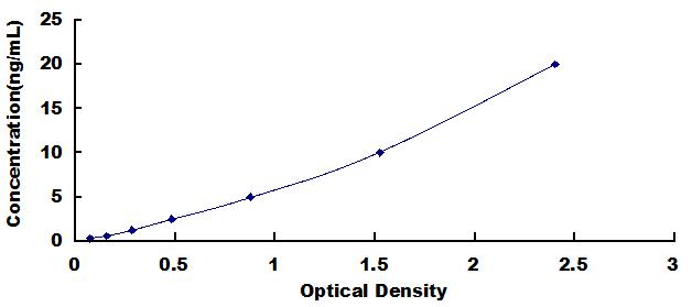 ELISA Kit for Permeability Glycoprotein (Pgp)