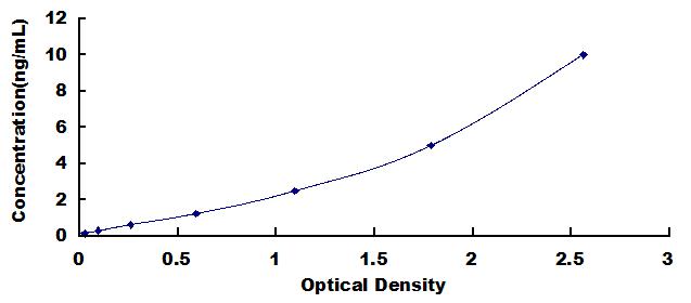 ELISA Kit for Myogenic Differentiation (MyoD)