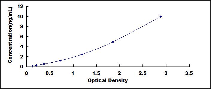 ELISA Kit for Myogenic Differentiation (MyoD)