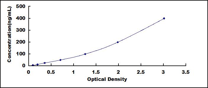 ELISA Kit for Alpha-1-Antitrypsin (a1AT)