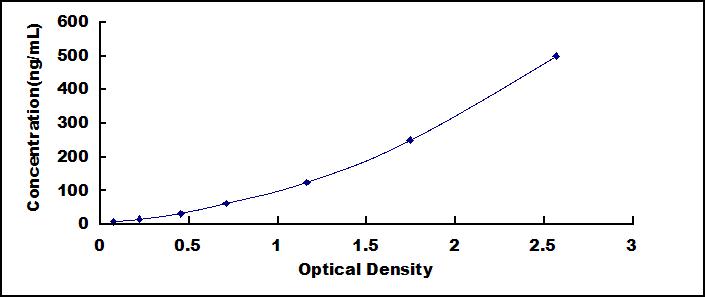 ELISA Kit for Alpha-1-Antitrypsin (a1AT)