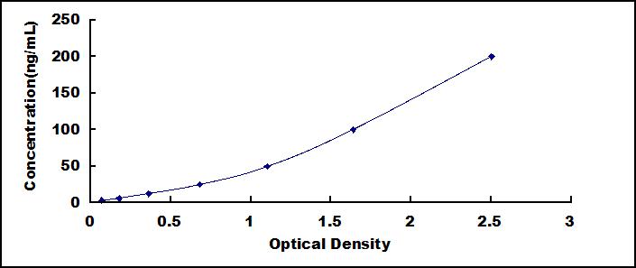 ELISA Kit for Lactate Dehydrogenase B (LDHB)