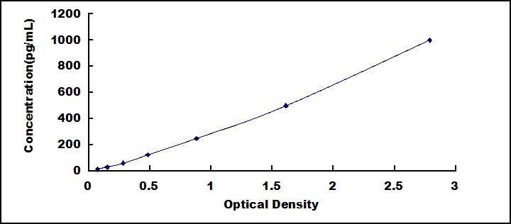 ELISA Kit for Interleukin 17B (IL17B)