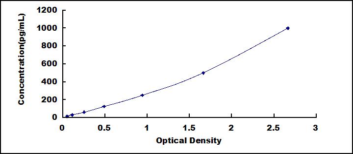 ELISA Kit for Interleukin 17B (IL17B)