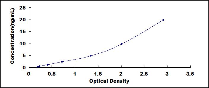 ELISA Kit for Defensin Alpha 1, Neutrophil (DEFa1)