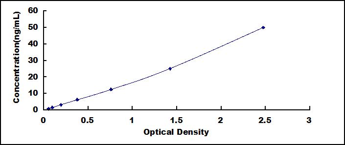 ELISA Kit for Lipocalin 1 (LCN1)