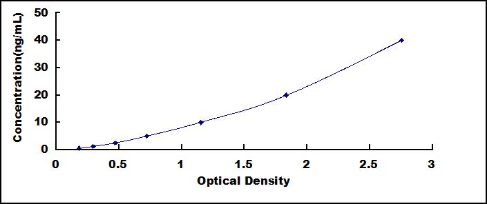 ELISA Kit for Lipocalin 1 (LCN1)