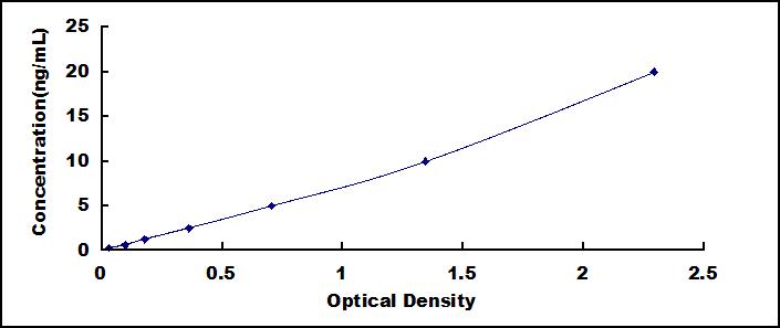 ELISA Kit for Protein Kinase B Beta (PKBb)