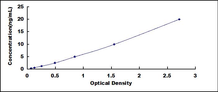 ELISA Kit for Signal Transducer And Activator Of Transcription 5B (STAT5B)