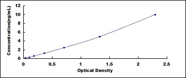 ELISA Kit for Bone Morphogenetic Protein 9 (BMP9)