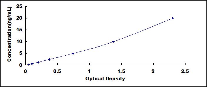 ELISA Kit for Oncoprotein Induced Transcript 3 (OIT3)