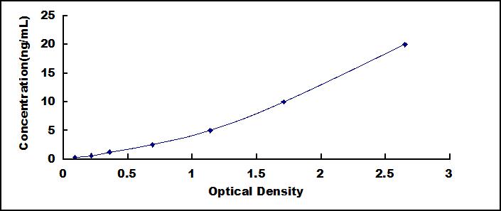 ELISA Kit for Signal Transducer And Activator Of Transcription 6 (STAT6)