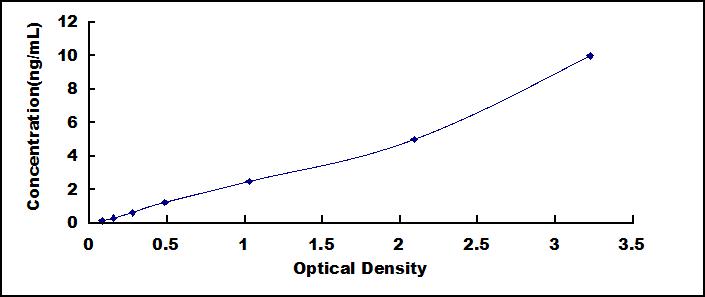 ELISA Kit for Signal Transducer And Activator Of Transcription 1 (STAT1)