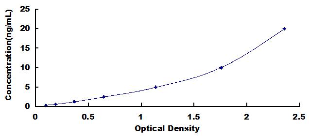 ELISA Kit for Signal Transducer And Activator Of Transcription 1 (STAT1)