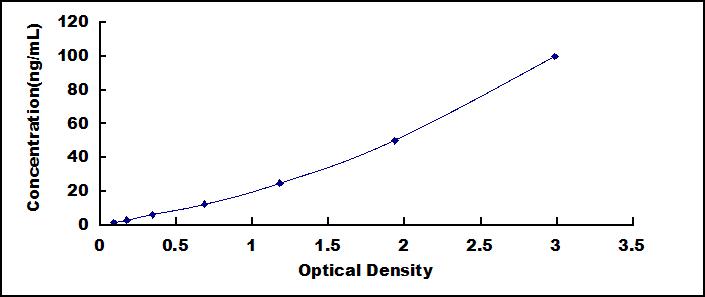 ELISA Kit for Signal Transducer And Activator Of Transcription 3 (STAT3)