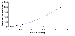 ELISA Kit for Ubiquitin D (UBD)