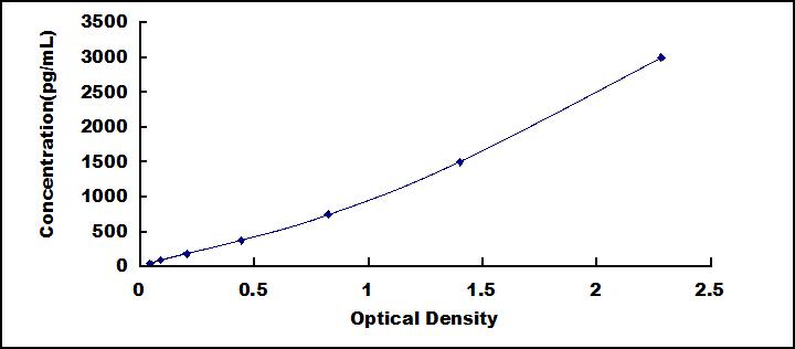 ELISA Kit for Tumor Necrosis Factor Ligand Superfamily, Member 13 (TNFSF13)