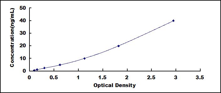 ELISA Kit for Tumor Necrosis Factor Ligand Superfamily, Member 13 (TNFSF13)