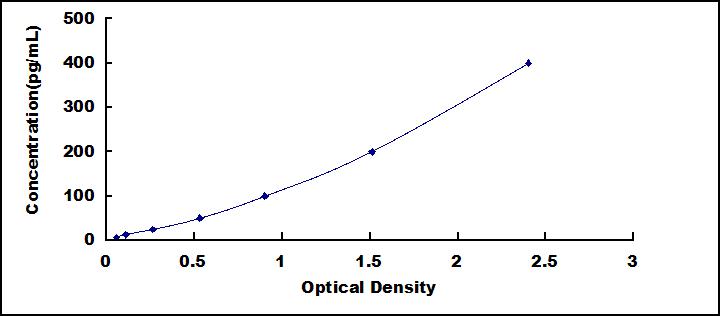 ELISA Kit for Major Histocompatibility Complex Class I E (MHCE)