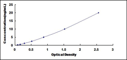 ELISA Kit for Interferon Regulatory Factor 4 (IRF4)