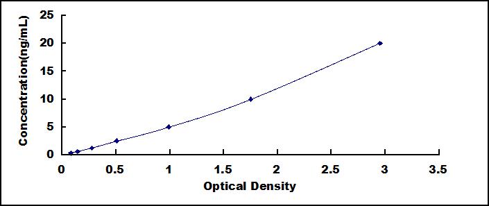 ELISA Kit for Fascin (FSCN)