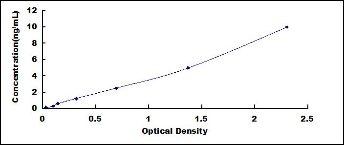 ELISA Kit for Hydroxymethylglutaryl Coenzyme A Synthase (HMGCS)