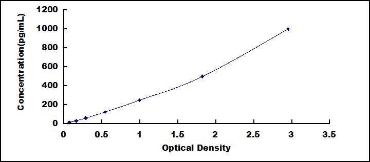 ELISA Kit for Regenerating Islet Derived Protein 1 Alpha (REG1a)