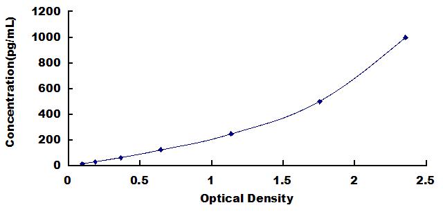 ELISA Kit for Inhibin Beta B (INHbB)