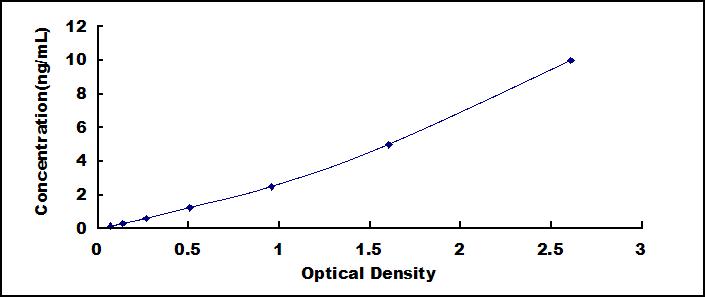 ELISA Kit for Lectin Galactoside Binding, Soluble 3 Binding Protein (LGALS3BP)