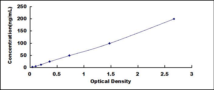 ELISA Kit for Orosomucoid 2 (ORM2)