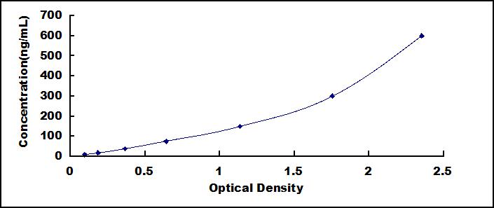 ELISA Kit for Orosomucoid 2 (ORM2)