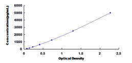 ELISA Kit for S100 Calcium Binding Protein A8 (S100A8)