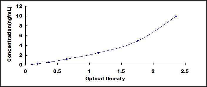 ELISA Kit for S100 Calcium Binding Protein A9 (S100A9)