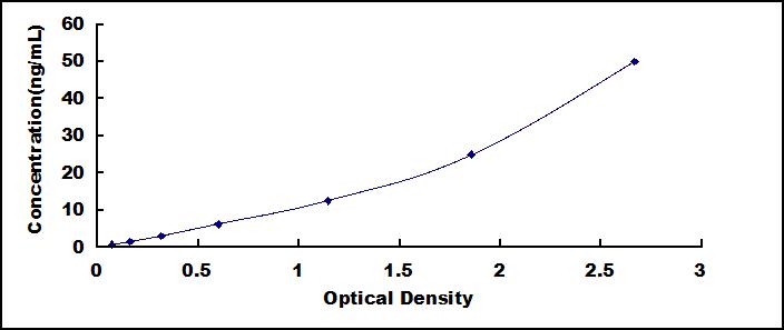 ELISA Kit for Cluster Of Differentiation 5 (CD5)