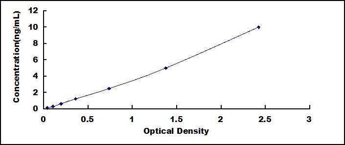 ELISA Kit for Vitamin D Binding Protein (DBP)