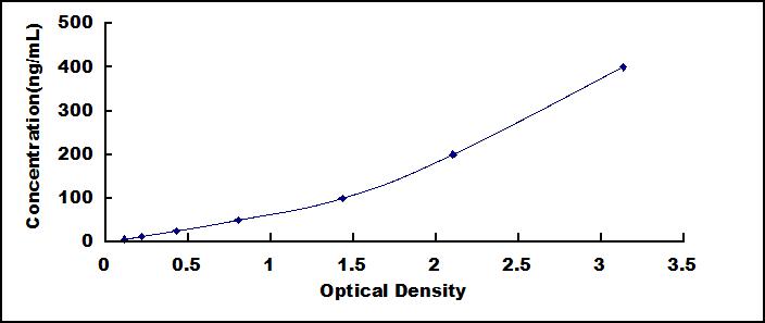 ELISA Kit for Vitamin D Binding Protein (DBP)