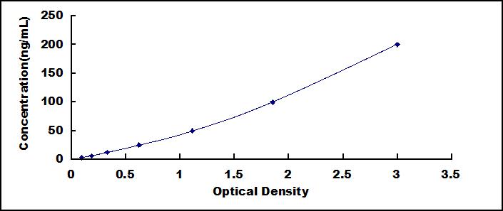 ELISA Kit for Vitamin D Binding Protein (DBP)