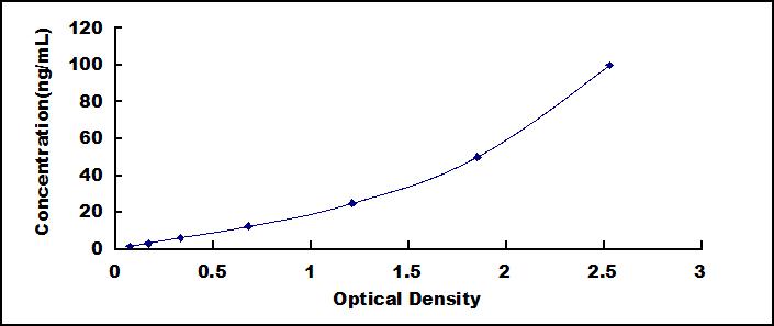 ELISA Kit for Apolipoprotein C4 (APOC4)