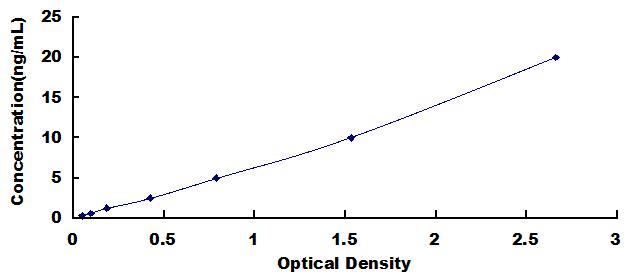 ELISA Kit for Complement Factor D (CFD)