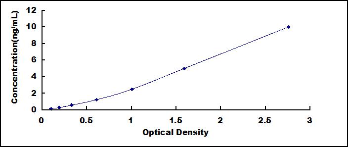 ELISA Kit for Netrin 4 (Ntn4)