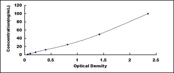 ELISA Kit for Amylase Alpha (Amya)