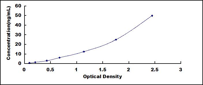 ELISA Kit for Vinculin (VCL)