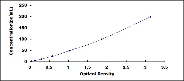 ELISA Kit for Cluster Of Differentiation 83 (CD83)