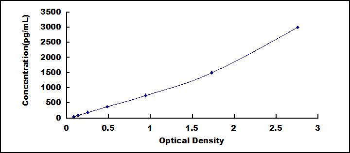 ELISA Kit for Cluster Of Differentiation 83 (CD83)