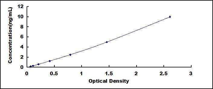 ELISA Kit for Inhibitory Subunit Of NF Kappa B Alpha (IkBa)