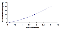 ELISA Kit for Inhibitory Subunit Of NF Kappa B Alpha (IkBa)