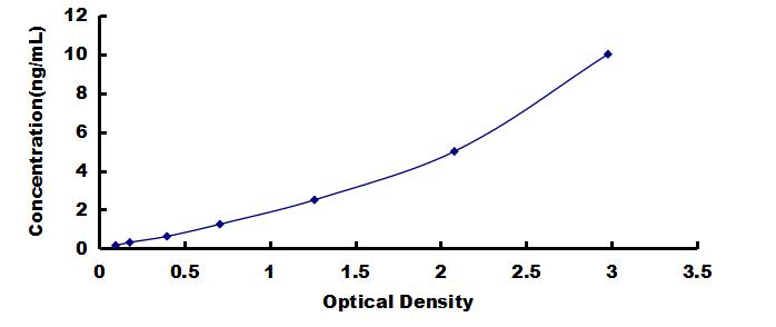 ELISA Kit for Inhibitory Subunit Of NF Kappa B Beta (IkBb)