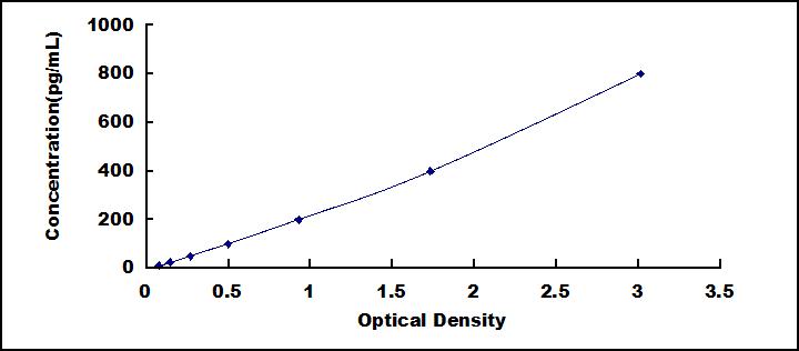 ELISA Kit for Lectin Like Oxidized Low Density Lipoprotein Receptor 1 (LOX1)