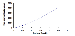 ELISA Kit for Lectin Like Oxidized Low Density Lipoprotein Receptor 1 (LOX1)